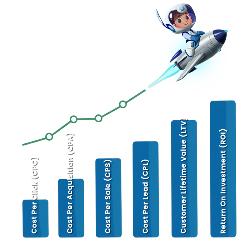 Performance marketing metrics dashboard showing ROI and campaign growth analytics